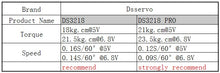 4 pcs rc servo 20KG DS3218 or PRO digital servo baja servo high torque and speed 0.09S metal gear for 1/8 1/10 Scale RC Cars